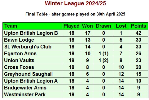 Chester District Bagatelle League